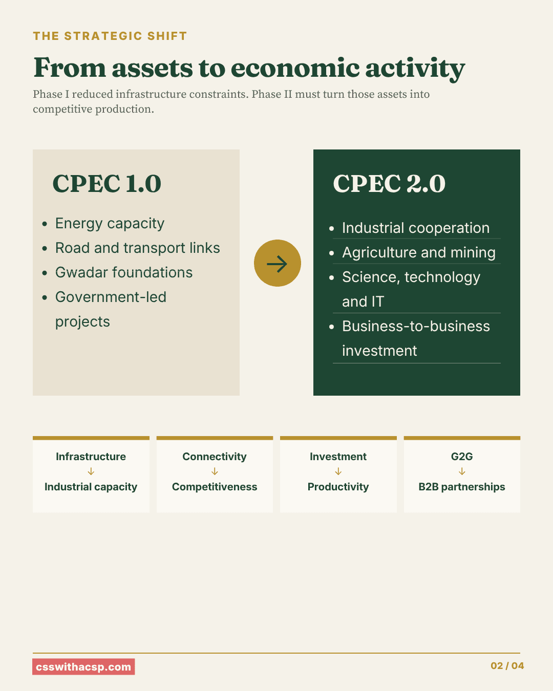 The strategic shift, from assets to economic activity: Phase I reduced infrastructure constraints; Phase II must turn those assets into competitive production. CPEC 1.0: energy capacity, road and transport links, Gwadar foundations, government-led projects. CPEC 2.0: industrial cooperation, agriculture and mining, science, technology and IT, business-to-business investment. Shifts: infrastructure to industrial capacity, connectivity to competitiveness, investment to productivity, G2G to B2B.