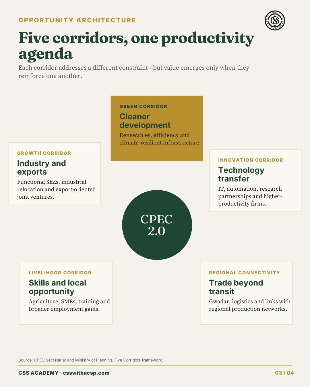 Five corridors, one productivity agenda, valuable only when mutually reinforcing. Growth (industry and exports): functional SEZs, industrial relocation, export-oriented joint ventures. Green (cleaner development): renewables, efficiency, climate resilience. Innovation (technology transfer): IT, automation, research partnerships. Livelihood (skills and local opportunity): agriculture, SMEs, training. Regional connectivity (trade beyond transit): Gwadar, logistics, regional production networks.