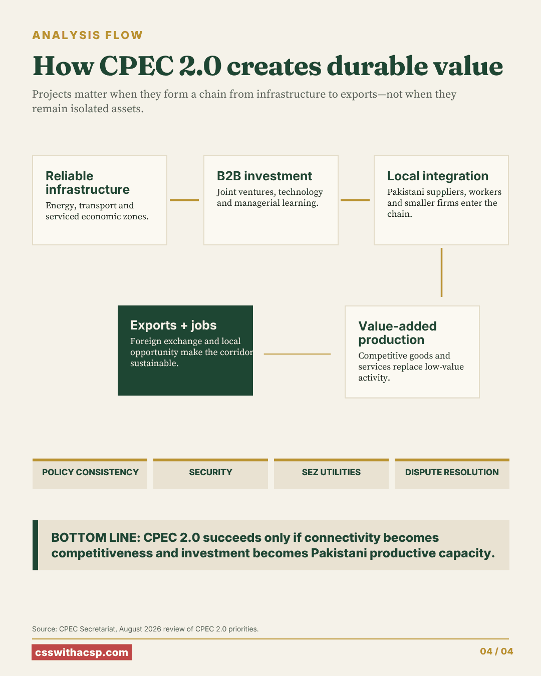 How CPEC 2.0 creates durable value, a proposed chain: reliable infrastructure (energy, transport, serviced economic zones), B2B investment (joint ventures, technology, managerial learning), local integration (Pakistani suppliers, workers, smaller firms), value-added production, then exports and jobs. Conditions: policy consistency, security, SEZ utilities, dispute resolution. Bottom line: success only if connectivity becomes competitiveness and investment becomes Pakistani productive capacity.