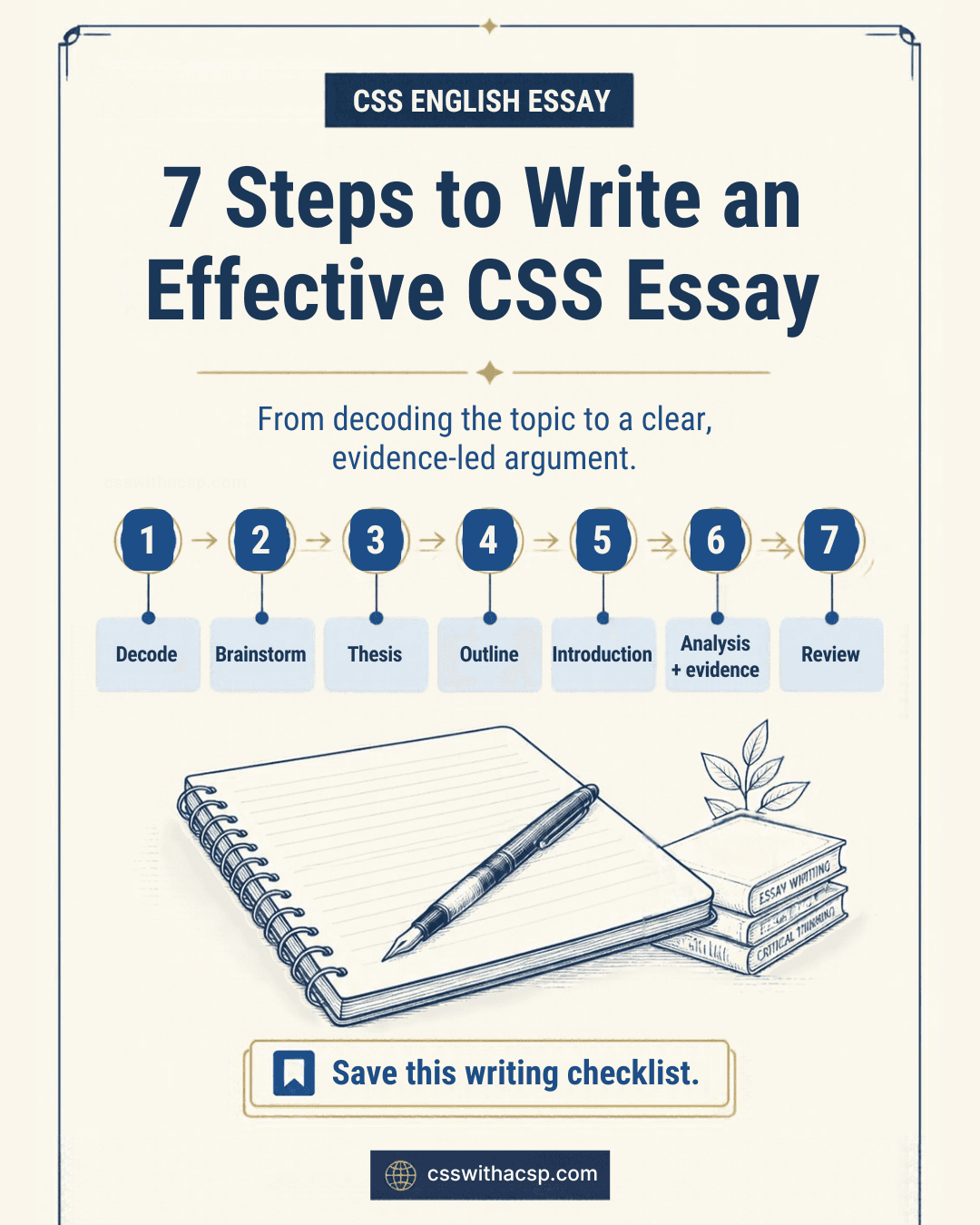 Cover: 7 Steps to Write an Effective CSS Essay, for the CSS English Essay, from decoding the topic to a clear, evidence-led argument. A numbered path names the seven steps in order: decode, brainstorm, thesis, outline, introduction, analysis and evidence, and review.