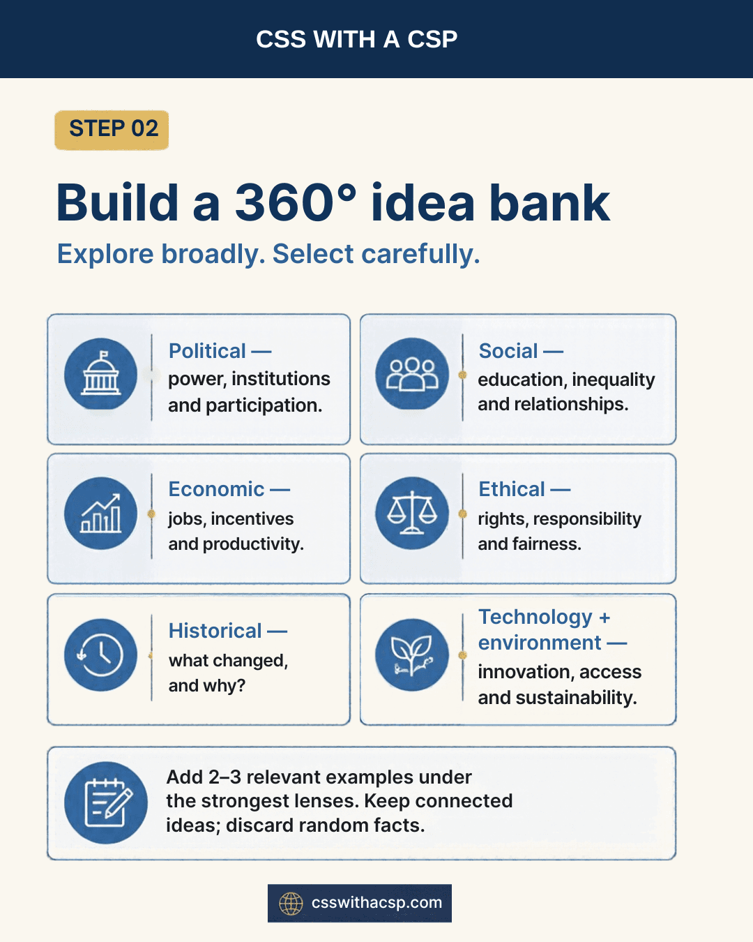 Step 2, Build a 360-degree idea bank: explore broadly, select carefully. Six lenses: political (power, institutions and participation), social (education, inequality and relationships), economic (jobs, incentives and productivity), ethical (rights, responsibility and fairness), historical (what changed, and why) and technology and environment (innovation, access and sustainability). Add two or three relevant examples under the strongest lenses; keep connected ideas and discard random facts.