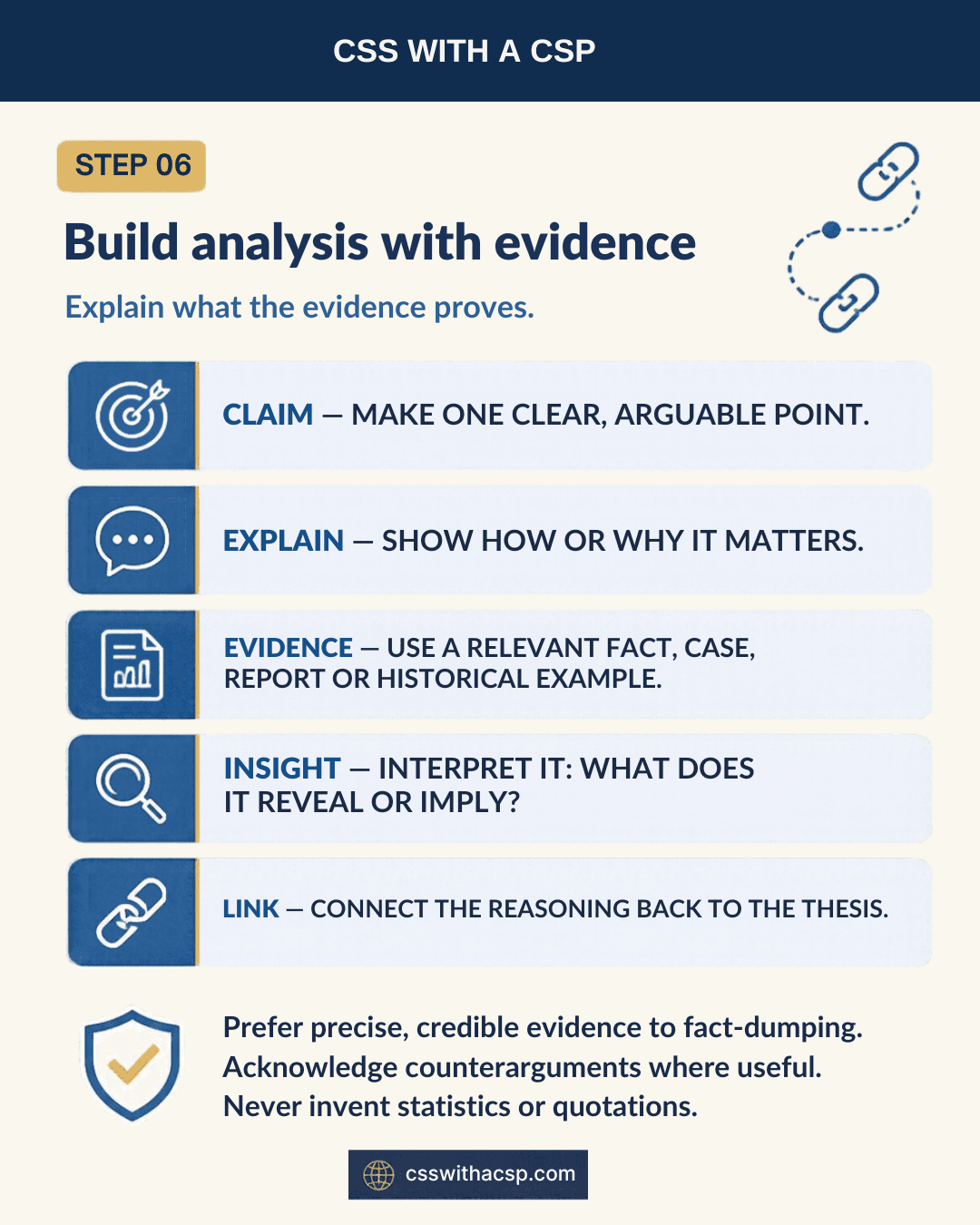 Step 6, Build analysis with evidence: explain what the evidence proves. Claim: make one clear, arguable point. Explain: show how or why it matters. Evidence: use a relevant fact, case, report or historical example. Insight: interpret what it reveals or implies. Link: connect the reasoning back to the thesis. Prefer precise, credible evidence to fact-dumping, acknowledge counterarguments where useful, and never invent statistics or quotations.