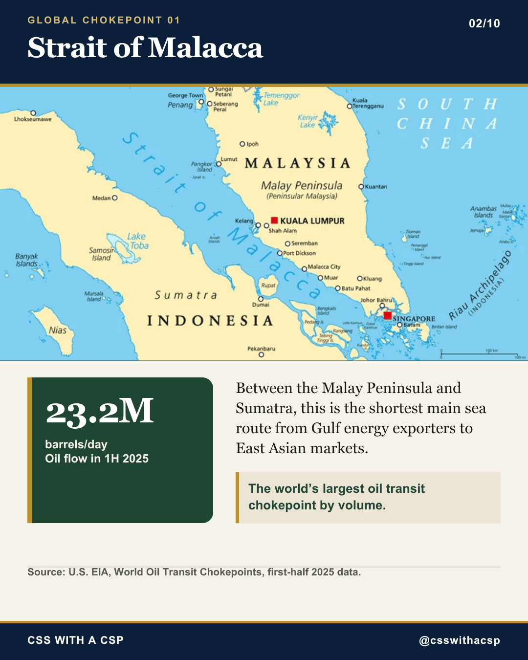 Strait of Malacca, mapped between the Malay Peninsula and Sumatra with Kuala Lumpur and Singapore marked. Oil flow: 23.2 million barrels a day in the first half of 2025, the largest of any oil transit chokepoint by volume. It is the shortest main sea route from Gulf energy exporters to East Asian markets. Source: U.S. EIA, first-half 2025 data.
