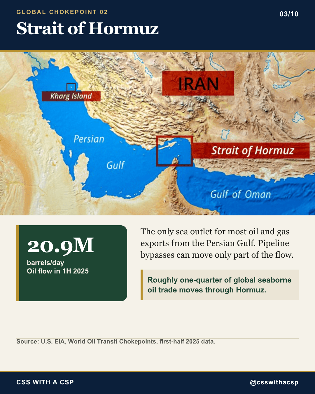 Strait of Hormuz, mapped at the mouth of the Persian Gulf between Iran and the Gulf of Oman, with Kharg Island marked. Oil flow: 20.9 million barrels a day in the first half of 2025, roughly one-quarter of global seaborne oil trade. It is the only sea outlet for most Persian Gulf oil and gas exports, and pipeline bypasses can carry only part of the flow. Source: U.S. EIA, first-half 2025 data.
