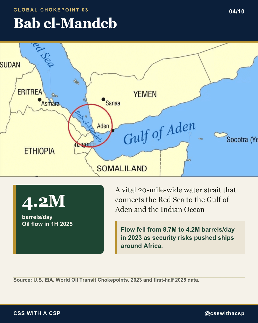 Bab el-Mandeb, a strait about 20 miles wide between Yemen and Djibouti that links the Red Sea with the Gulf of Aden and the Indian Ocean. Oil flow: 4.2 million barrels a day in the first half of 2025, down from 8.7 million in 2023, as security risks pushed ships around Africa. Source: U.S. EIA, 2023 and first-half 2025 data.