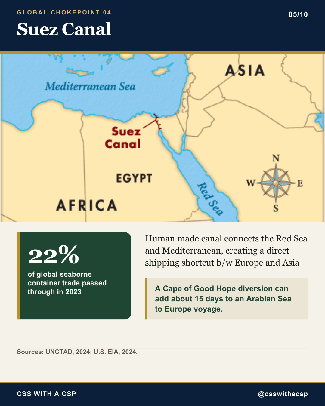 Suez Canal, mapped across Egypt between the Mediterranean and the Red Sea: a human-made shortcut between Europe and Asia. 22 per cent of global seaborne container trade passed through it in 2023. Diverting around the Cape of Good Hope can add about 15 days to a voyage from the Arabian Sea to Europe. Sources: UNCTAD, 2024; U.S. EIA, 2024.