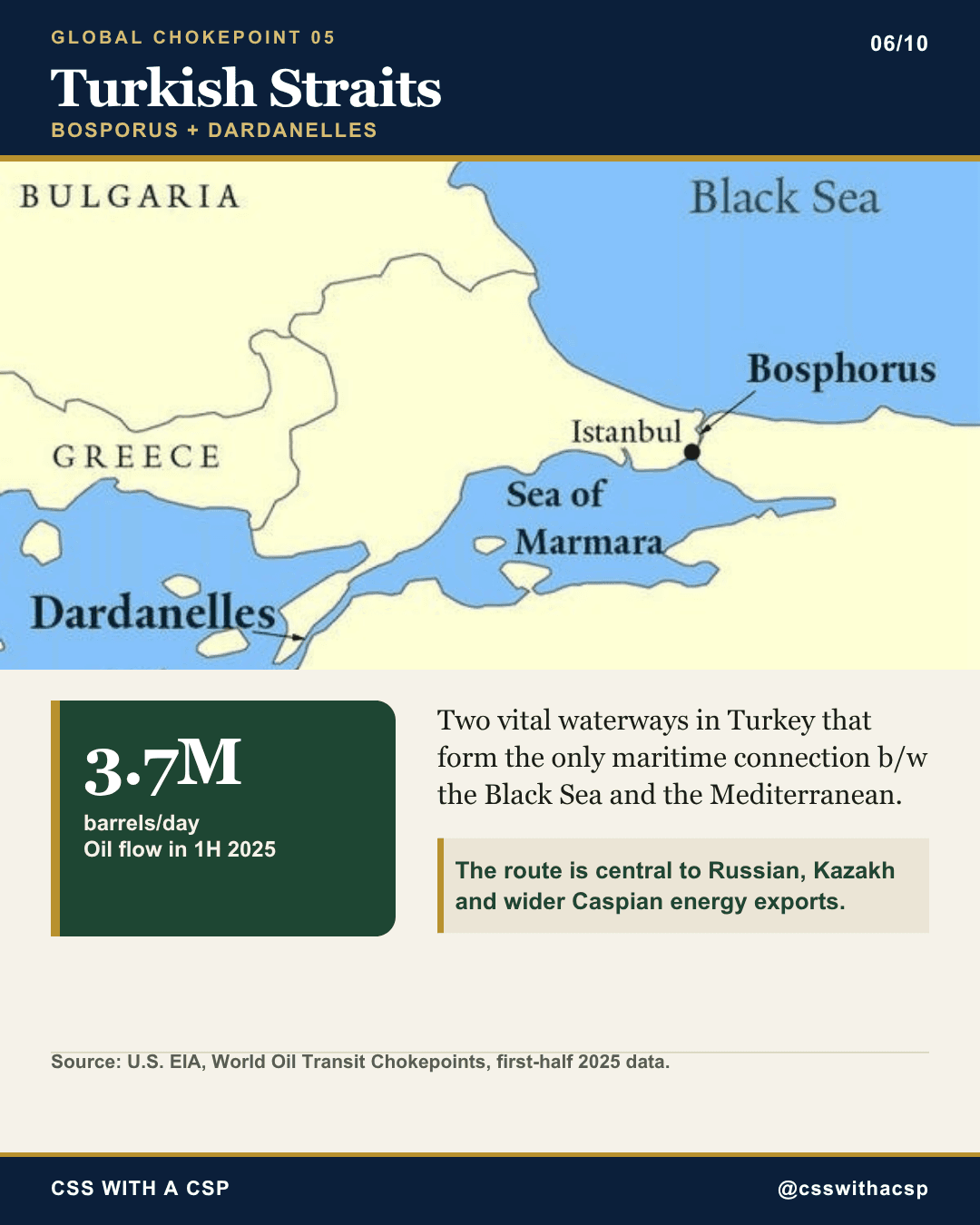 Turkish Straits, the Bosporus at Istanbul and the Dardanelles, mapped either side of the Sea of Marmara: the only maritime connection between the Black Sea and the Mediterranean. Oil flow: 3.7 million barrels a day in the first half of 2025. The route is central to Russian, Kazakh and wider Caspian energy exports. Source: U.S. EIA, first-half 2025 data.