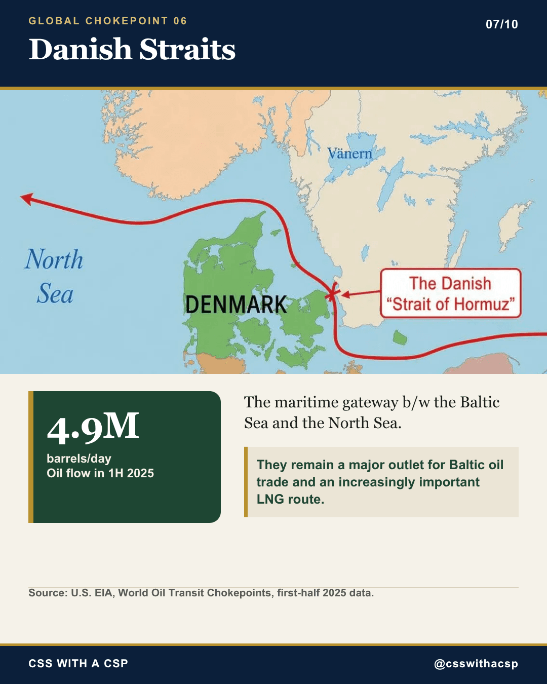 Danish Straits: a map traces the shipping route from the Baltic Sea through the narrow passage between Denmark and Sweden, labelled the Danish Strait of Hormuz, out to the North Sea. Oil flow: 4.9 million barrels a day in the first half of 2025. The straits remain a major outlet for Baltic oil trade and an increasingly important LNG route. Source: U.S. EIA, first-half 2025 data.