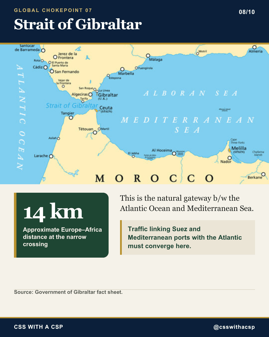 Strait of Gibraltar, mapped between southern Spain and Morocco with Gibraltar, Tangier and Ceuta marked: the natural gateway between the Atlantic Ocean and the Mediterranean Sea. Europe and Africa are about 14 km apart at the narrowest crossing. Traffic linking Suez and Mediterranean ports with the Atlantic must converge here. Source: Government of Gibraltar fact sheet.