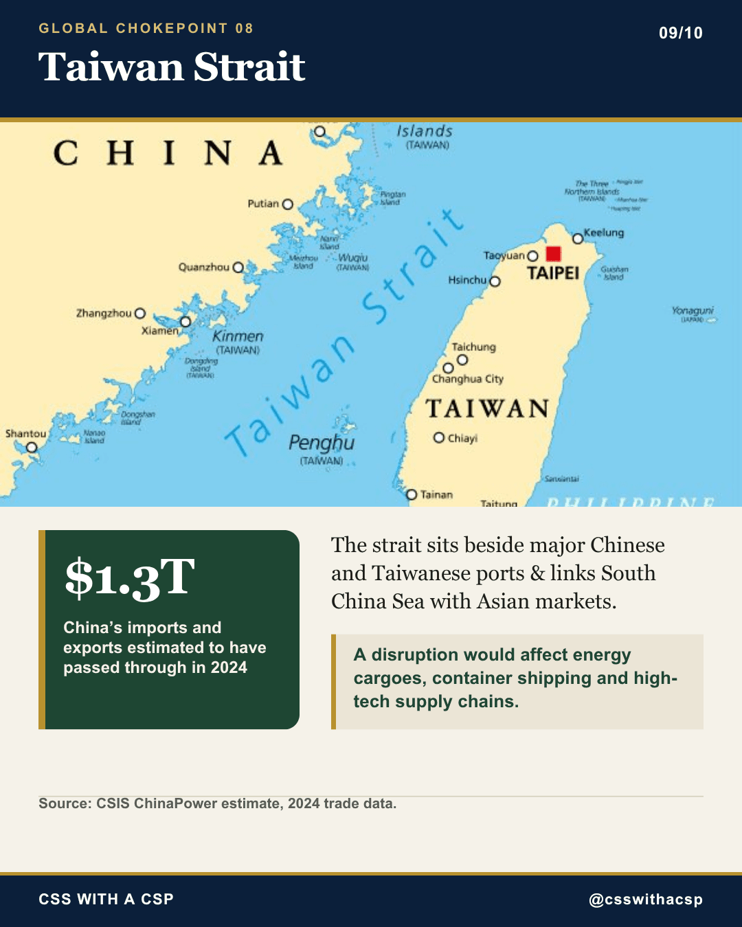 Taiwan Strait, mapped between China's coast at Xiamen and Quanzhou and the island of Taiwan. An estimated $1.3 trillion of China's imports and exports passed through it in 2024. The strait sits beside major Chinese and Taiwanese ports and links the South China Sea with Asian markets, so a disruption would affect energy cargoes, container shipping and high-tech supply chains. Source: CSIS ChinaPower estimate, 2024 trade data.