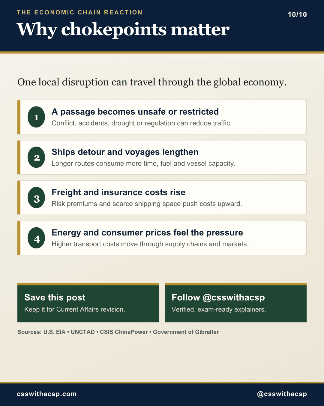 Why chokepoints matter: one local disruption can travel through the global economy in four steps. A passage becomes unsafe or restricted through conflict, accidents, drought or regulation. Ships detour and voyages lengthen, using more time, fuel and vessel capacity. Freight and insurance costs rise. Energy and consumer prices feel the pressure. Sources: U.S. EIA, UNCTAD, CSIS ChinaPower and the Government of Gibraltar.