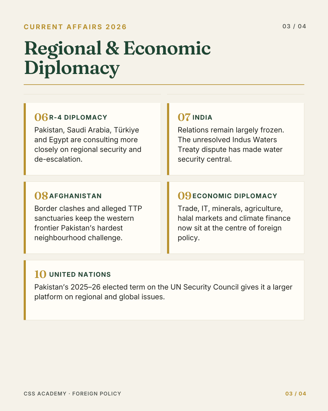 Regional and Economic Diplomacy, slide 3 of 4, five numbered cards as printed. 06 R-4 diplomacy: Pakistan, Saudi Arabia, Türkiye and Egypt consulting on regional security and de-escalation. 07 India: relations largely frozen; the Indus Waters Treaty dispute makes water security central. 08 Afghanistan: border clashes and alleged TTP sanctuaries. 09 Economic diplomacy: trade, IT, minerals, agriculture, halal markets and climate finance. 10 United Nations: the 2025 to 2026 Security Council term.