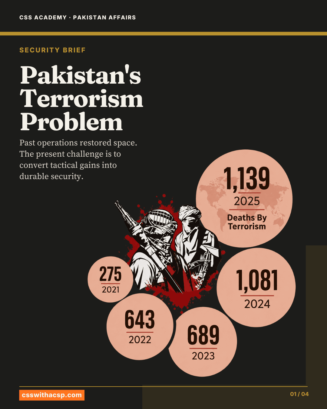 Cover: Pakistan's Terrorism Problem, a CSS Academy Pakistan Affairs security brief. Past operations restored space; the present challenge is to convert tactical gains into durable security. A stylised illustration of two masked, armed men sits beside circles showing yearly deaths from terrorism, ending with 1,139 deaths in 2025.