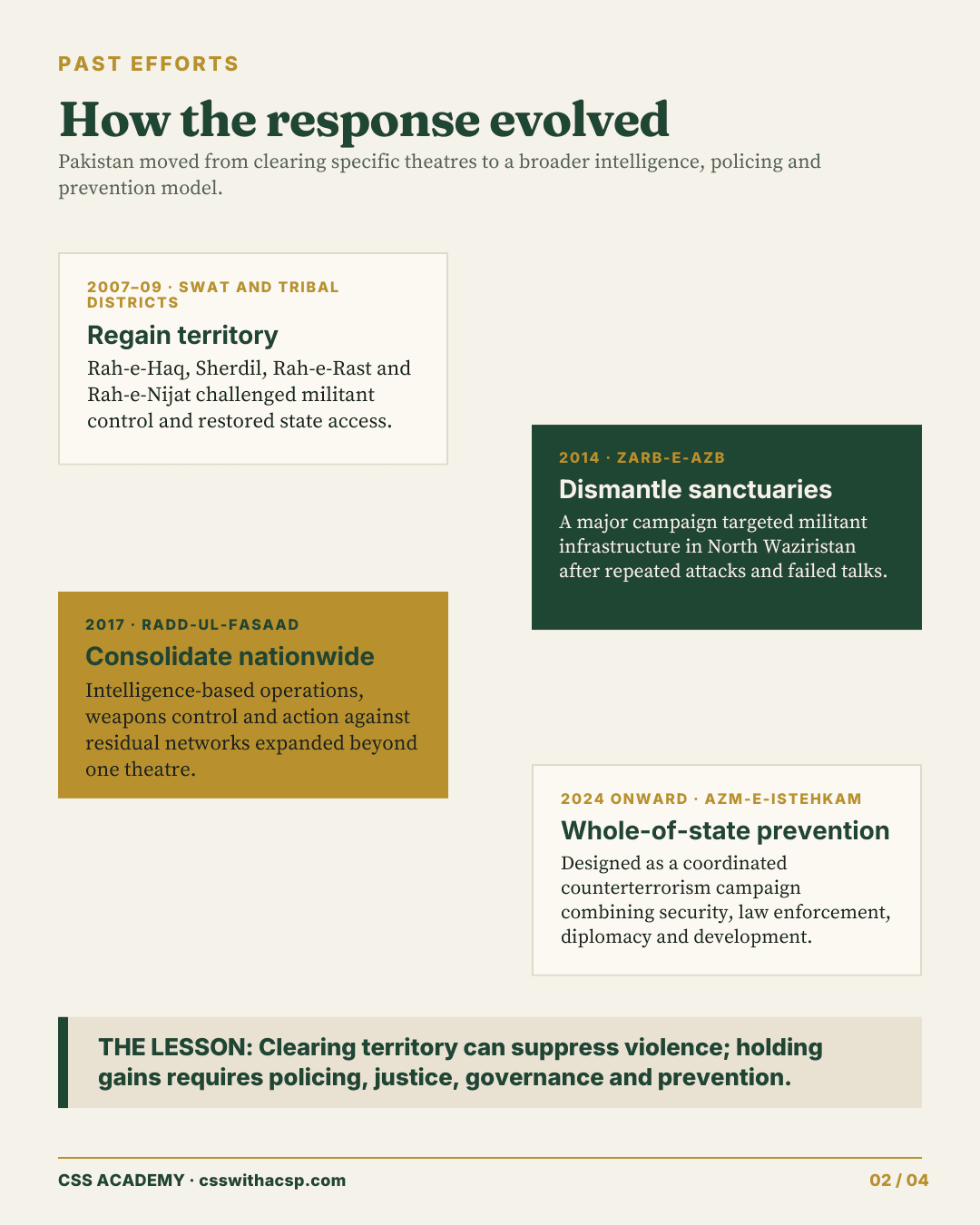 Past efforts, how the response evolved: from clearing specific areas to a broader intelligence, policing and prevention model. 2007 to 2009, Swat and tribal districts: Rah-e-Haq, Sherdil, Rah-e-Rast and Rah-e-Nijat regained territory. 2014, Zarb-e-Azb dismantled sanctuaries in North Waziristan. 2017, Radd-ul-Fasaad consolidated nationwide. 2024 onward, Azm-e-Istehkam: whole-of-state prevention. Lesson: holding gains requires policing, justice, governance and prevention.