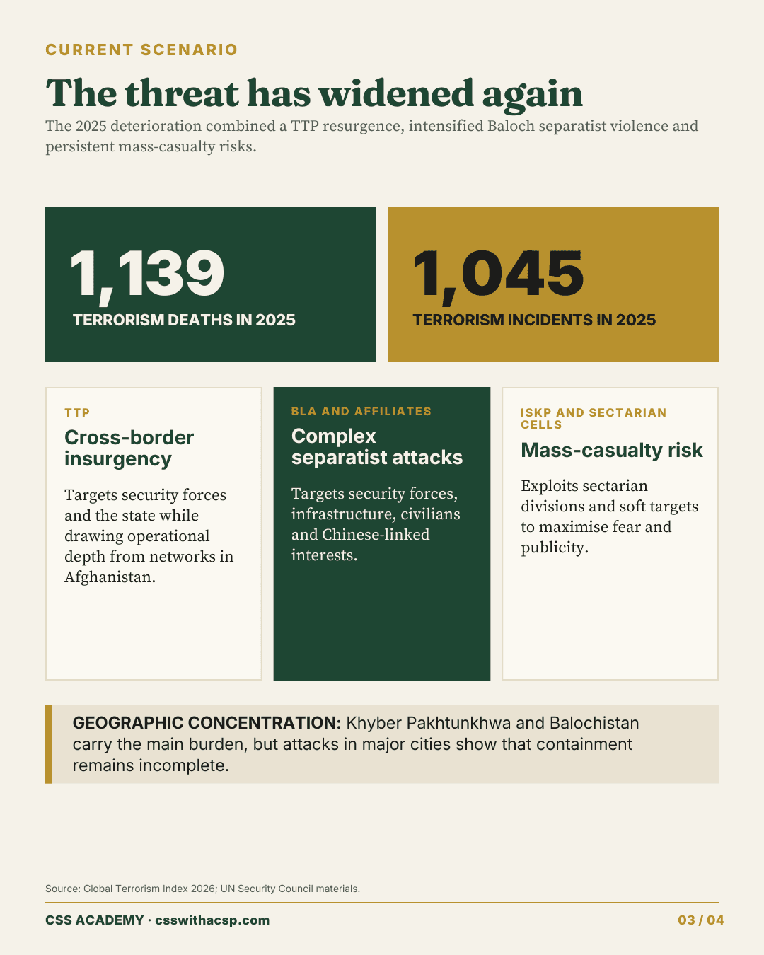 Current scenario, the threat has widened again: 1,139 terrorism deaths and 1,045 terrorism incidents in 2025. TTP: cross-border insurgency against security forces and the state. BLA and affiliates: separatist attacks on security forces, infrastructure, civilians and Chinese-linked interests. ISKP and sectarian cells: mass-casualty risk at soft targets. Khyber Pakhtunkhwa and Balochistan carry the main burden, but attacks in major cities show containment is incomplete.