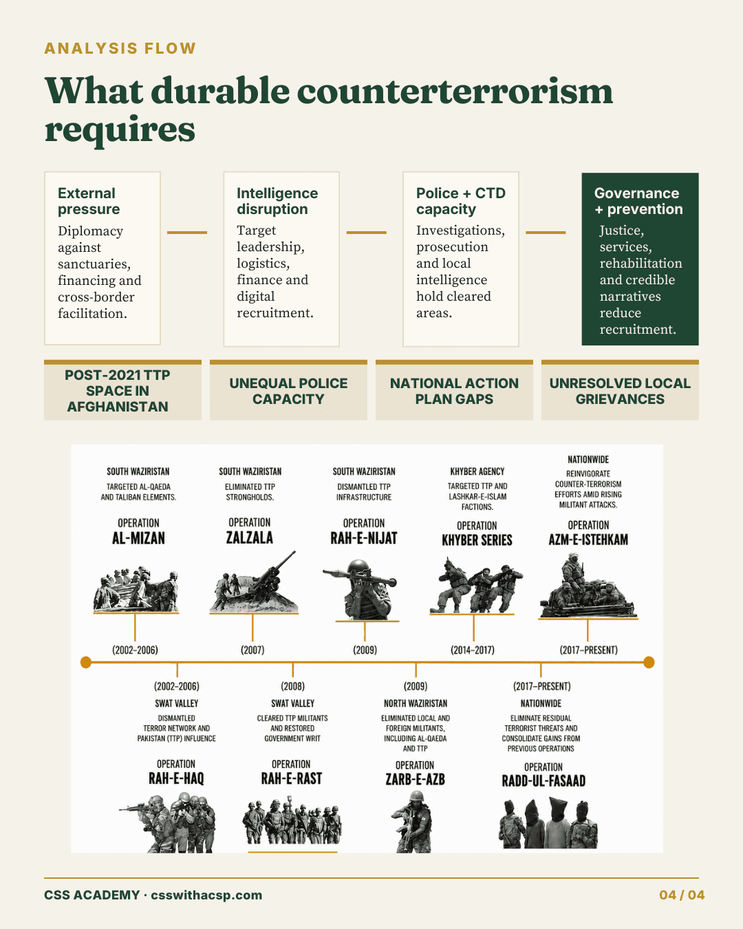 What durable counterterrorism requires: external pressure on sanctuaries and financing, intelligence disruption, police and CTD capacity to hold cleared areas, and governance and prevention to reduce recruitment. Gaps: post-2021 TTP space in Afghanistan, unequal police capacity, National Action Plan gaps, unresolved local grievances. Below, an illustrated timeline of operations from Al-Mizan to Azm-e-Istehkam; several of its printed years are wrong.